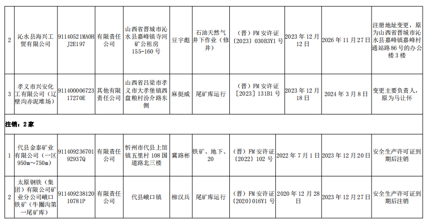 山西2家非煤礦山企業《安全生產許可證》被註銷_應急