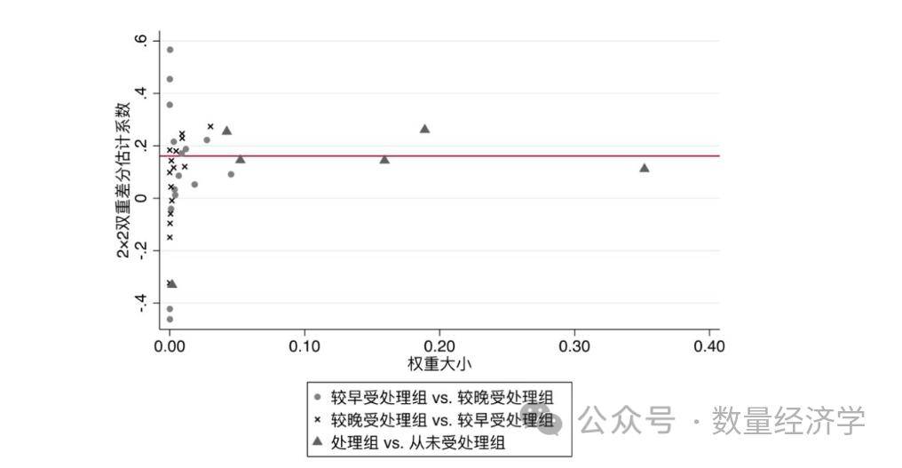 2024多期did文章推薦-含平行趨勢檢驗,安慰劑檢驗,bacon分解檢驗_com