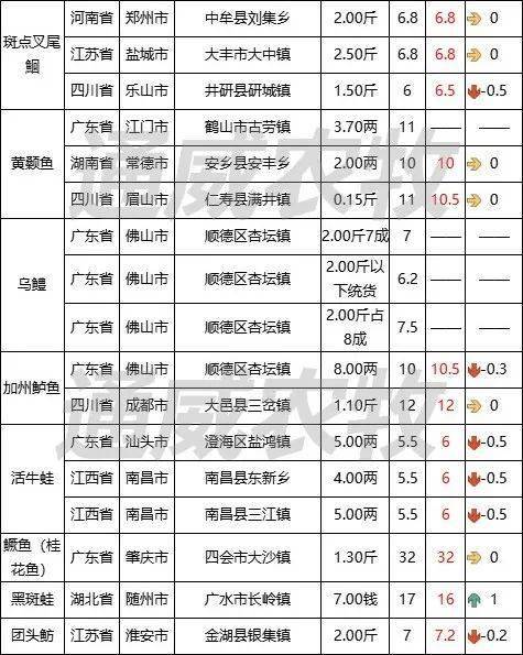 價格_地區_基本持平