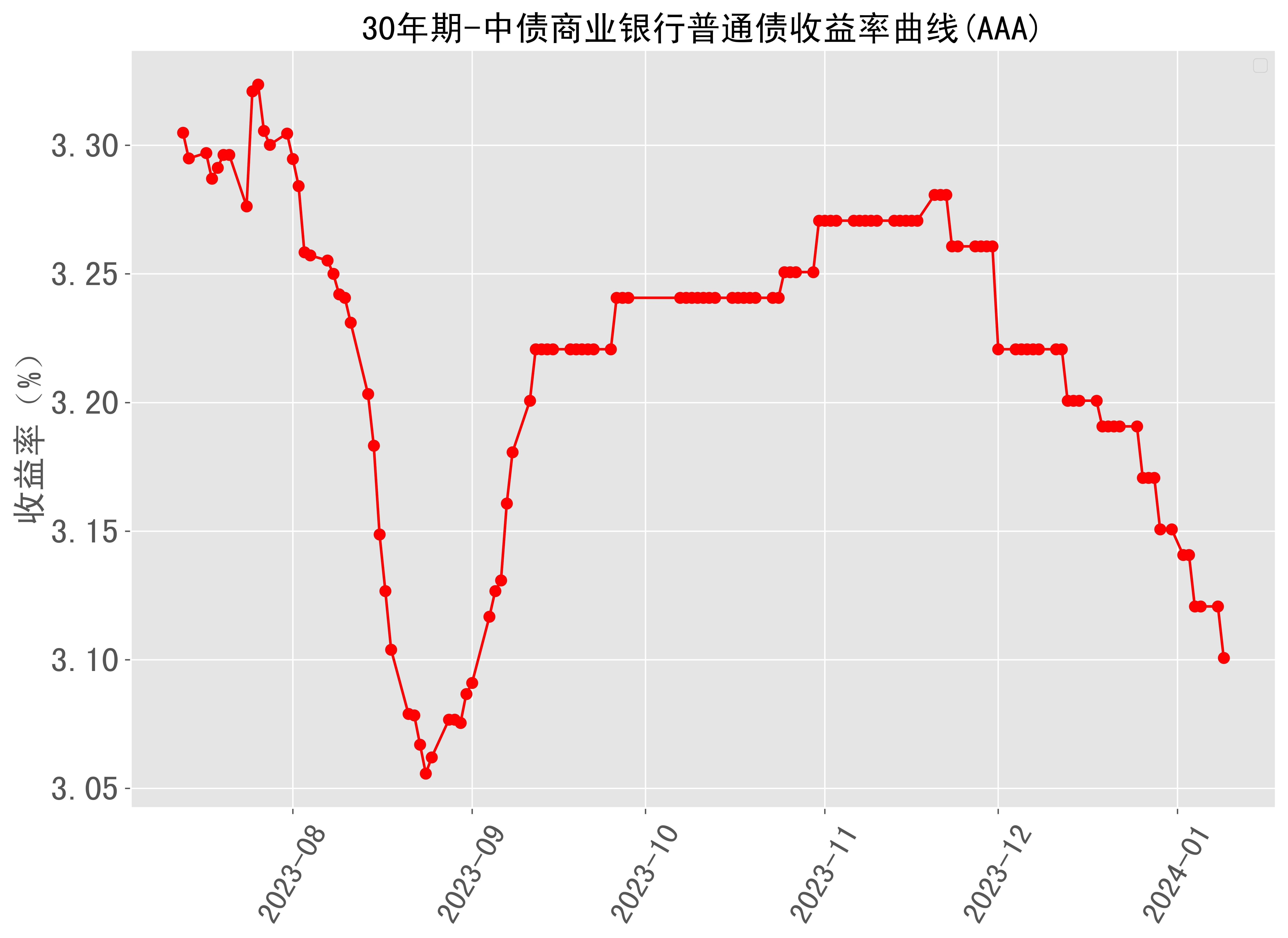 30年期中債商業銀行普通債收益率曲線(aaa)近半年走勢 2024-01-09最新