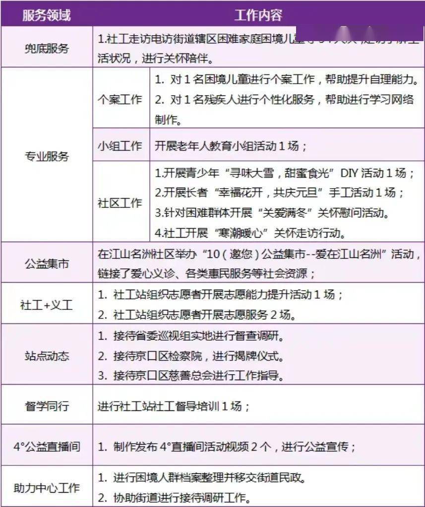 兜底服務四牌樓街道慈善社工站上門走訪電聯轄區困難家庭34人次,瞭解