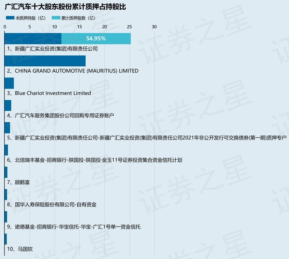 广汇汽车（600297）股东新疆广汇实业投资(集团)有限责任公司质押5100万股，占总股本0.63%