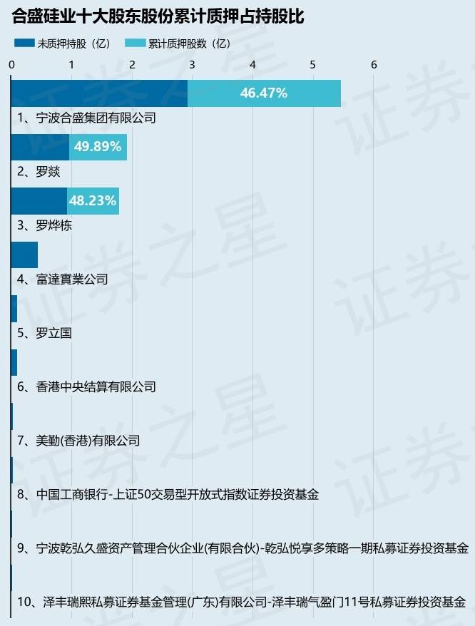 合盛硅业（603260）股东罗燚质押730万股，占总股本0.62%