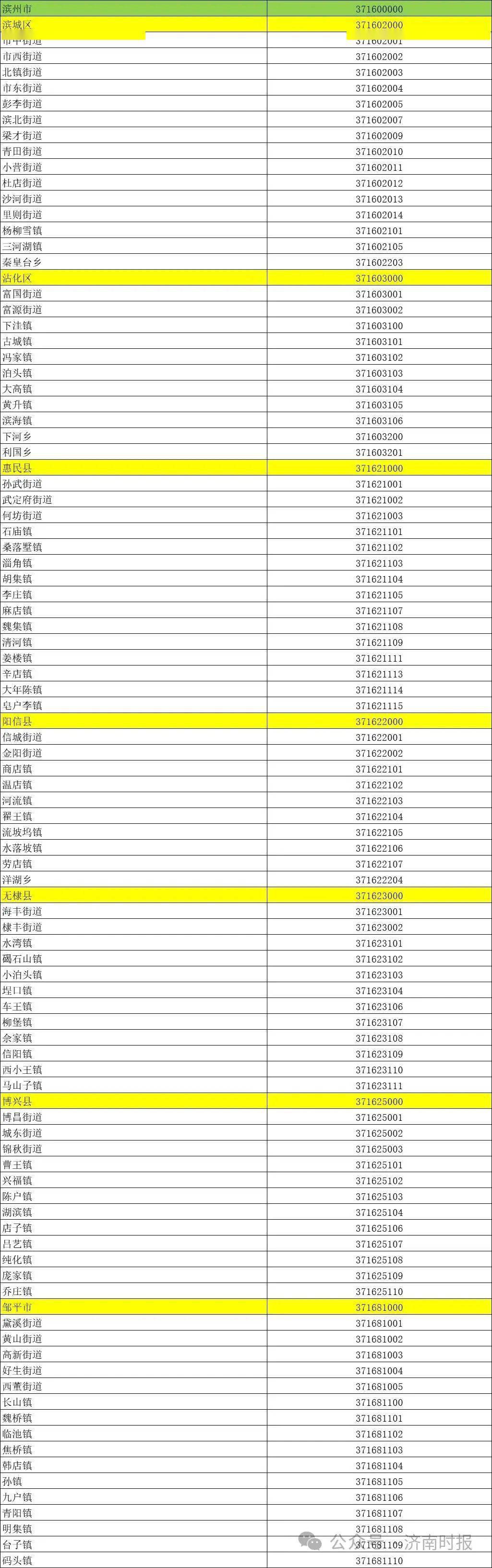 濱州最新行政區劃代碼!看你老家是哪串數字?_山東省_統計_信息