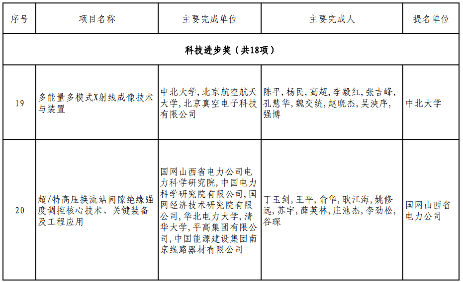 技術獎評審結果公示,其中特等獎兩項全部來自山西大學_單位_企業_異議