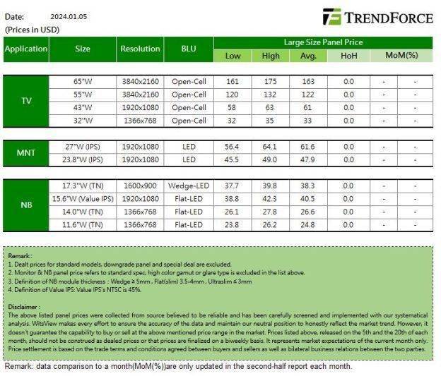 集邦諮詢:1 月電視面板將漲價,顯示器和筆記本面板有望降價_價格_機型