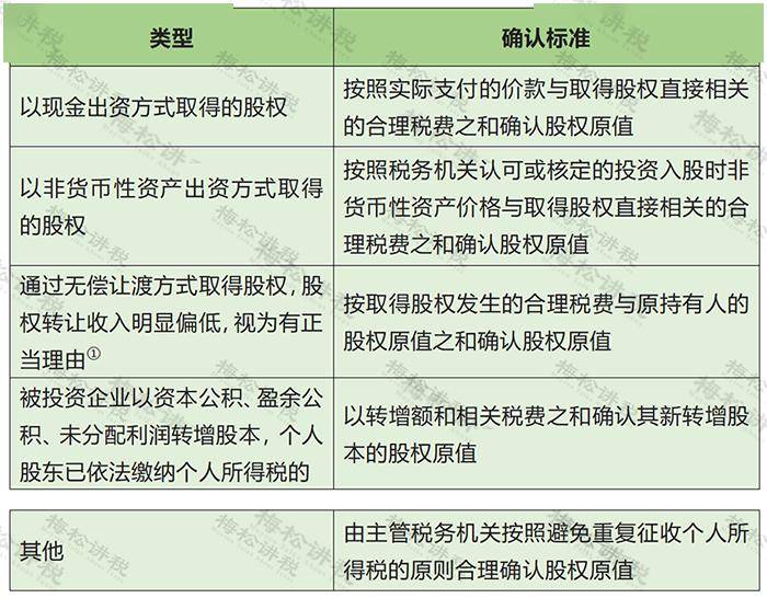 新公司法 股权转让 变化 税会处理 线上办理 流程_公司法 股权转让