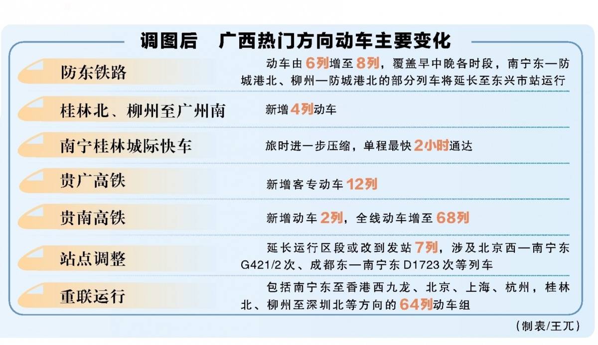 全國鐵路10日起實施新列車運行圖 廣西新增20餘列熱門方向動車組_南寧