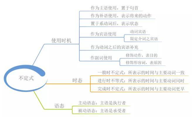 22張思維導圖幫你梳理高中英語語法_高考_公眾_文章