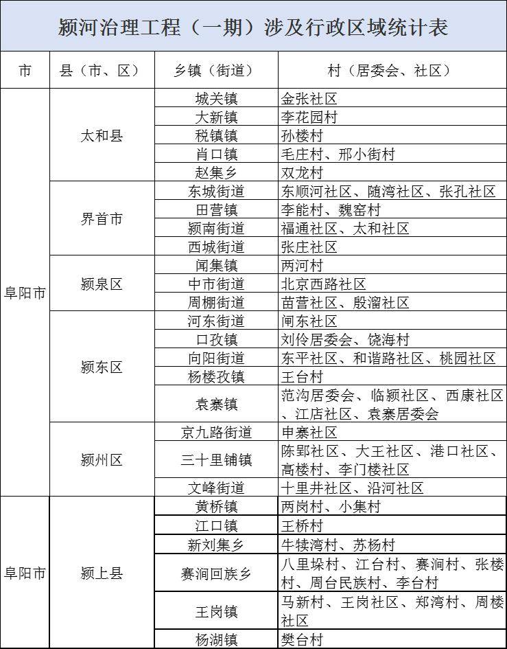 涉及潁上縣這些鄉鎮,村(社區)…_控制_工程_有關