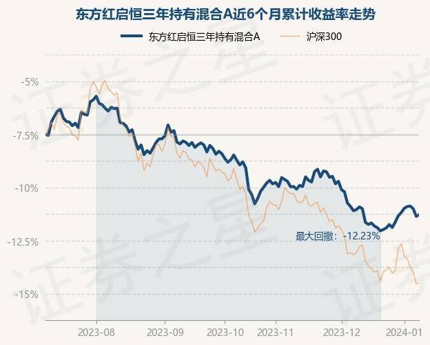 1月9日基金淨值:東方紅啟恆三年持有混合a最新淨值8.04,漲0.