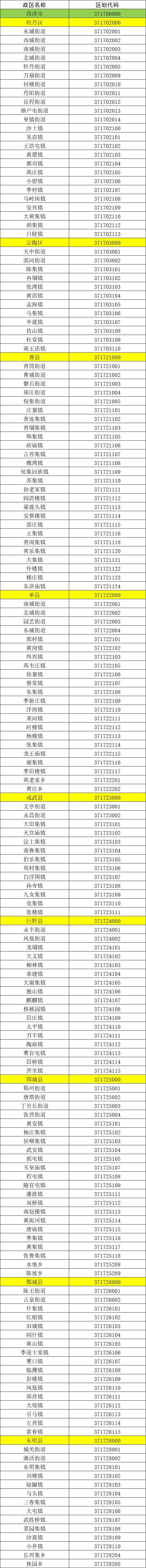 (行政區劃設置截止到2023年12月31日)(菏澤市)山東省行政區劃信息統計