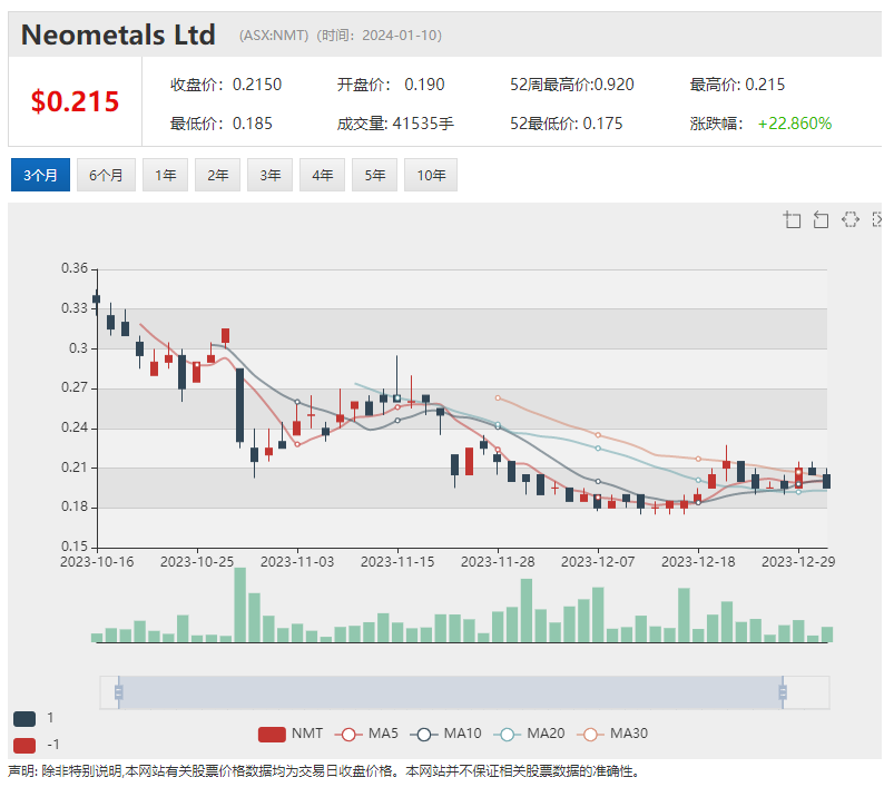 異動股|銅金礦股culpeo節節暴漲 重磅消息前停牌 復牌後飆升 獲奔馳