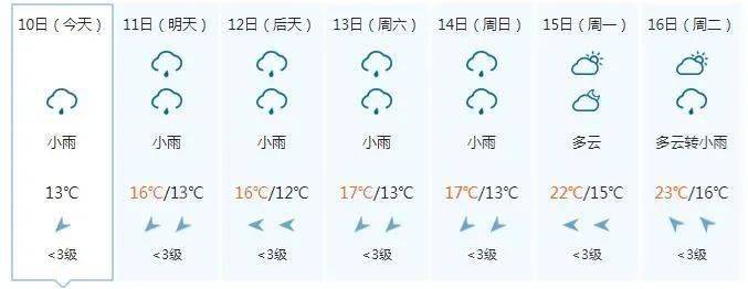 未來三天多陰雨 這些地方有中雨,大雨,暴雨↓↓↓_氣溫_白天_小雨