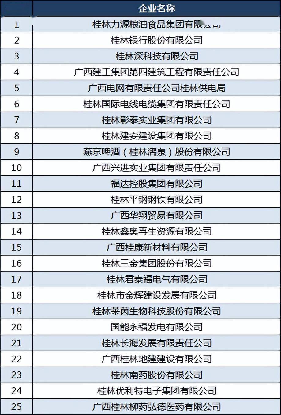 2023桂林50強企業:深科技升至第三,桂林南藥第23_廣西_集團_排名