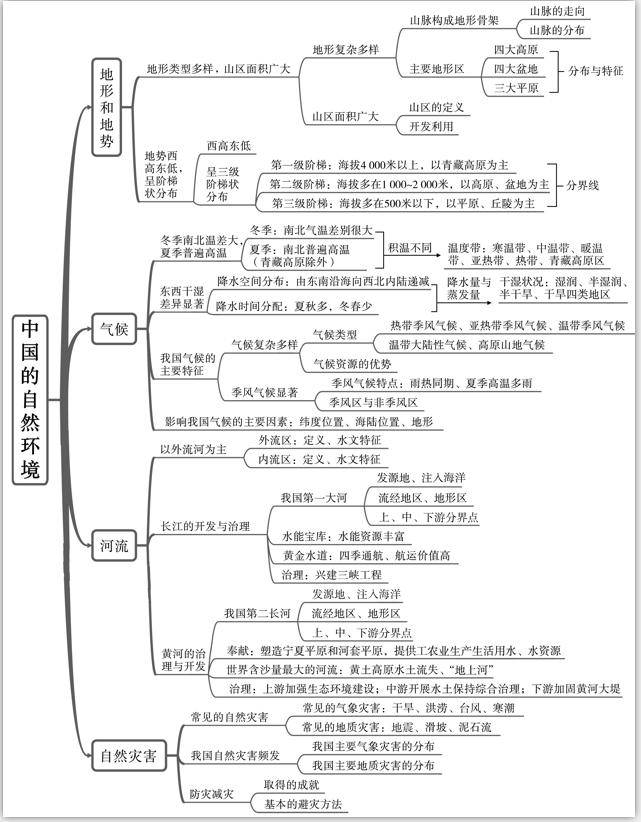 思维导图 | 中国自然环境(地,气,水,灾)_侵权_网络_扫描