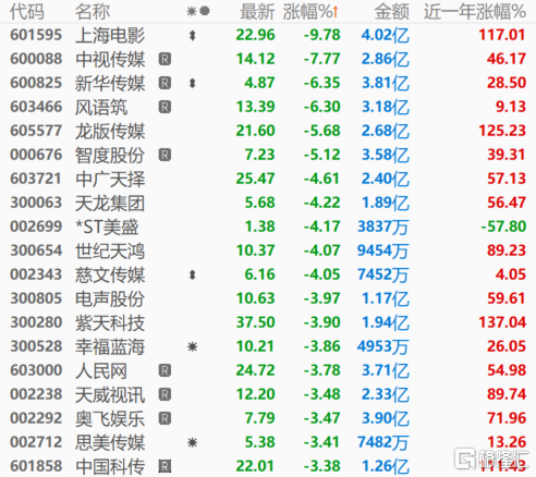 影視傳媒股大幅走低,上海電影觸及跌停全聚德漲停,金陵飯店,蓋世食品