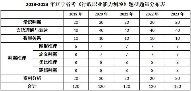 2024公务员联考,哪些省份难考?_难度_辽宁省_考查