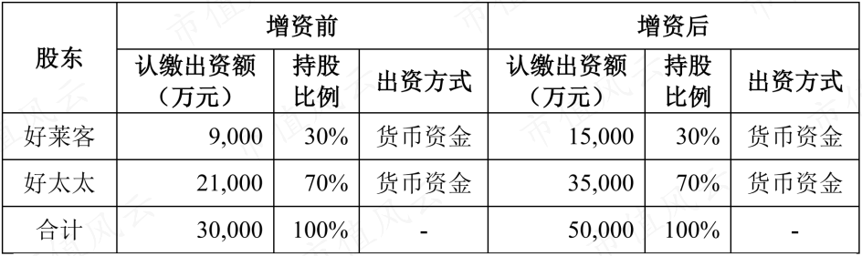 2億,分紅5.