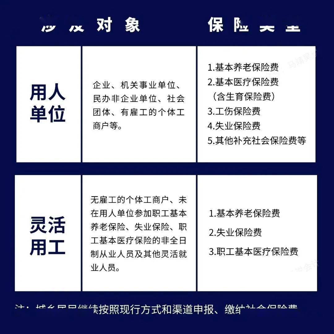 各地社保費申報繳納流程新變化!_部門_稅務_繳費人