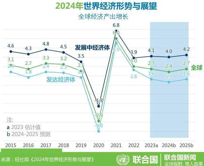 联合国报告:世界经济形势与展望