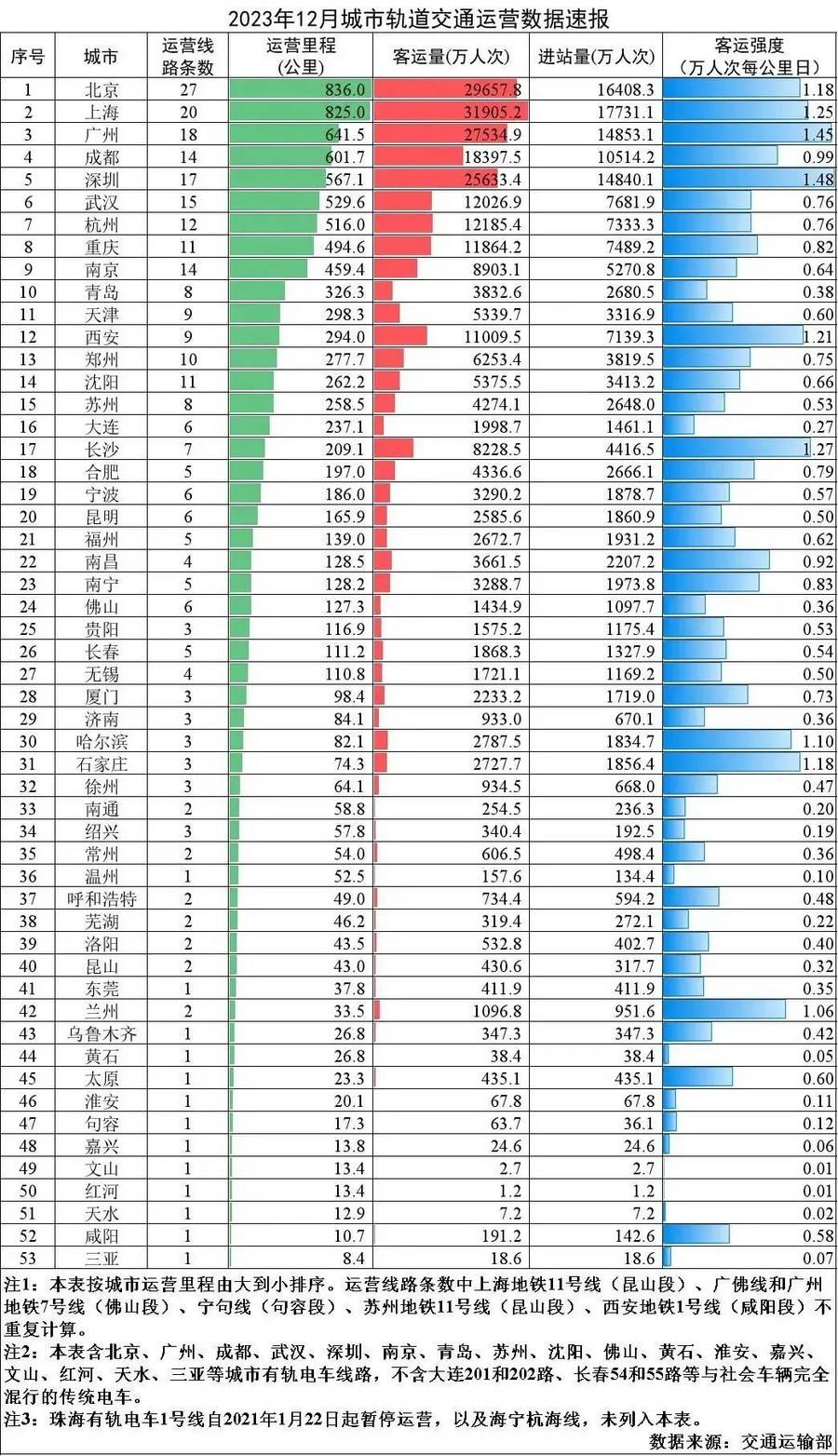 我國城市軌道交通運營里程突破1萬公里_地鐵_合肥_武漢