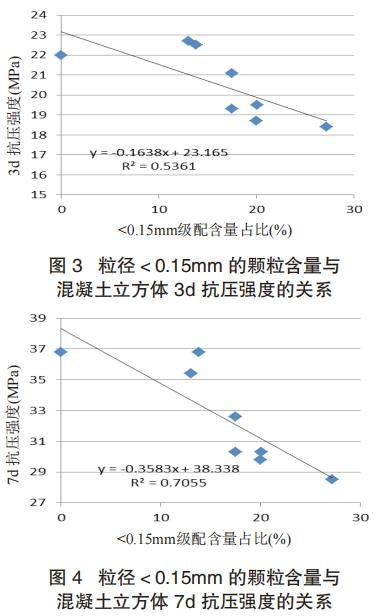 15mm的顆粒含量與混凝土立方體3d抗壓強度呈強負相關關係.