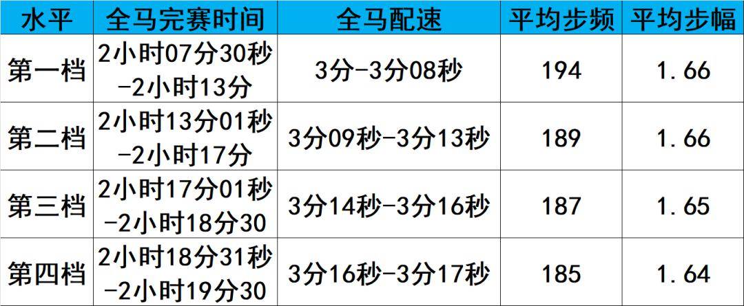 步频步幅配速表图片