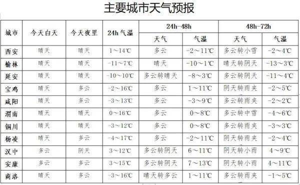 陝西發佈重要天氣預報._防火_森林_小雪