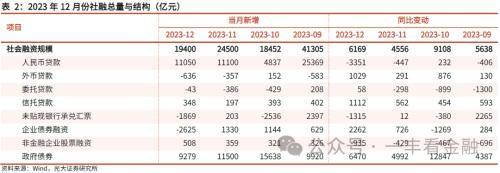 光大金融:12月信貸投放