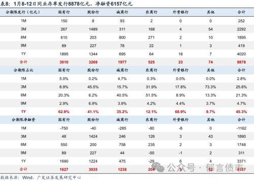 廣發固收流動性跟蹤:資金面量足價穩,分層仍存_利率_資金缺口_票據