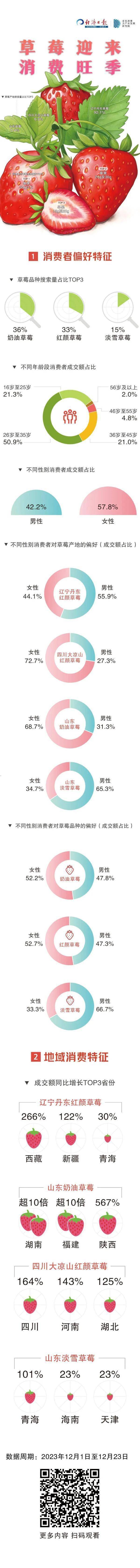 “C位多米体育”水果降价草莓迎来消费旺季(图1)