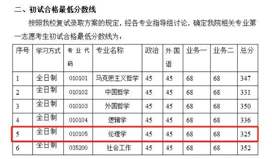 這些211過國家線就穩進_專業_複試線_院校