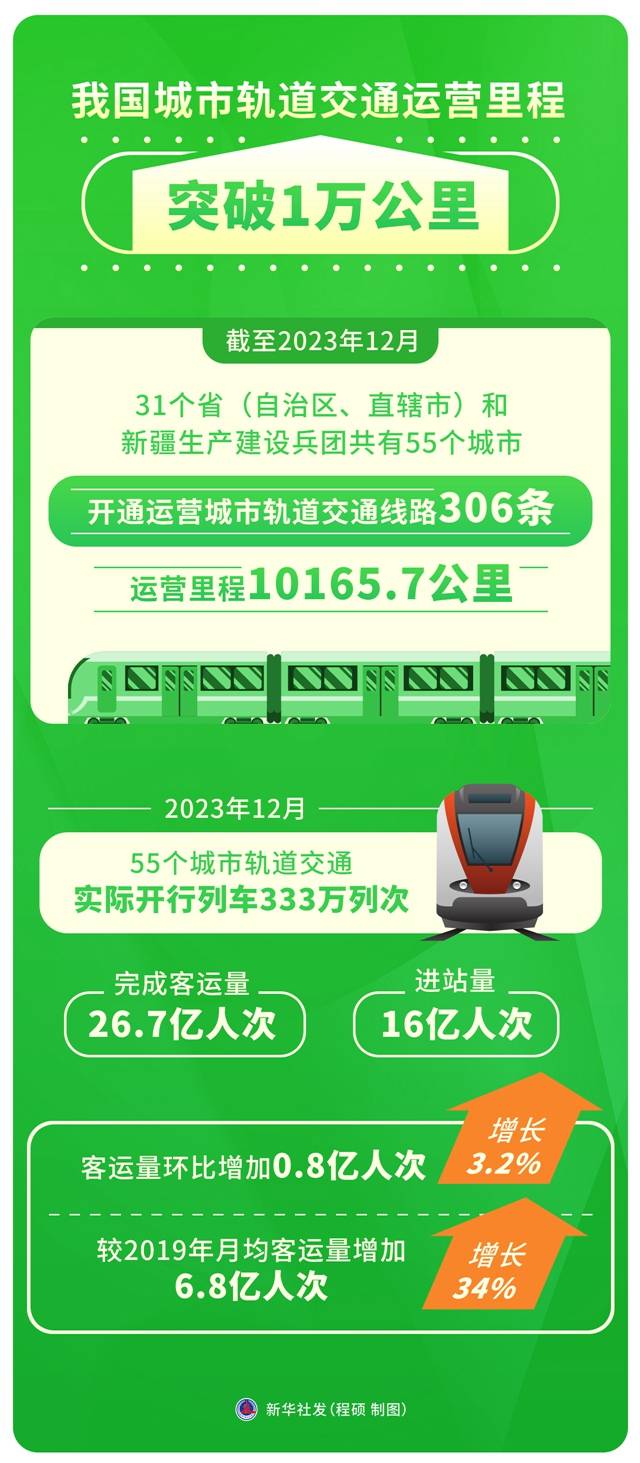 图表:我国城市轨道交通运营里程突破1万公里_新华社_程硕_自治区