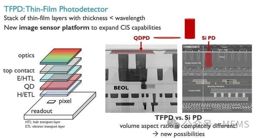 相比之下,薄膜光電探測器(tfpd)圖像傳感器具有單片集成的材料堆棧