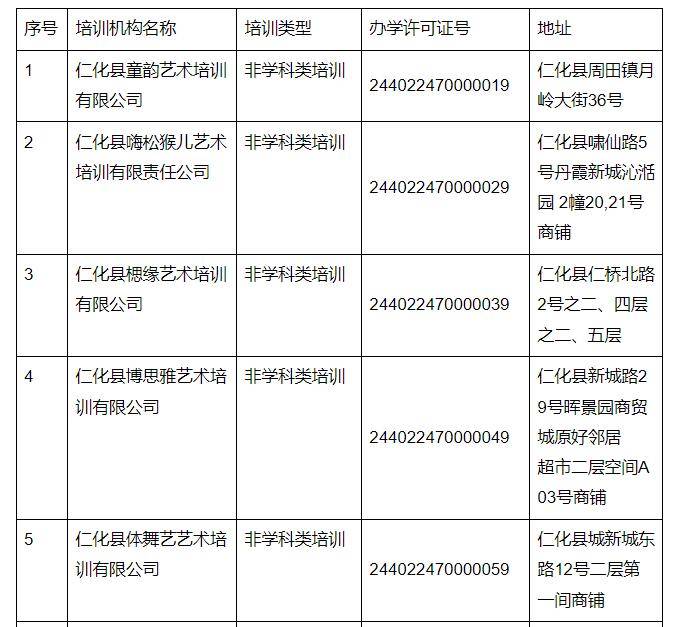 關於發佈仁化縣首批已取得辦學許可證的非學科類校外培訓機構名單公告