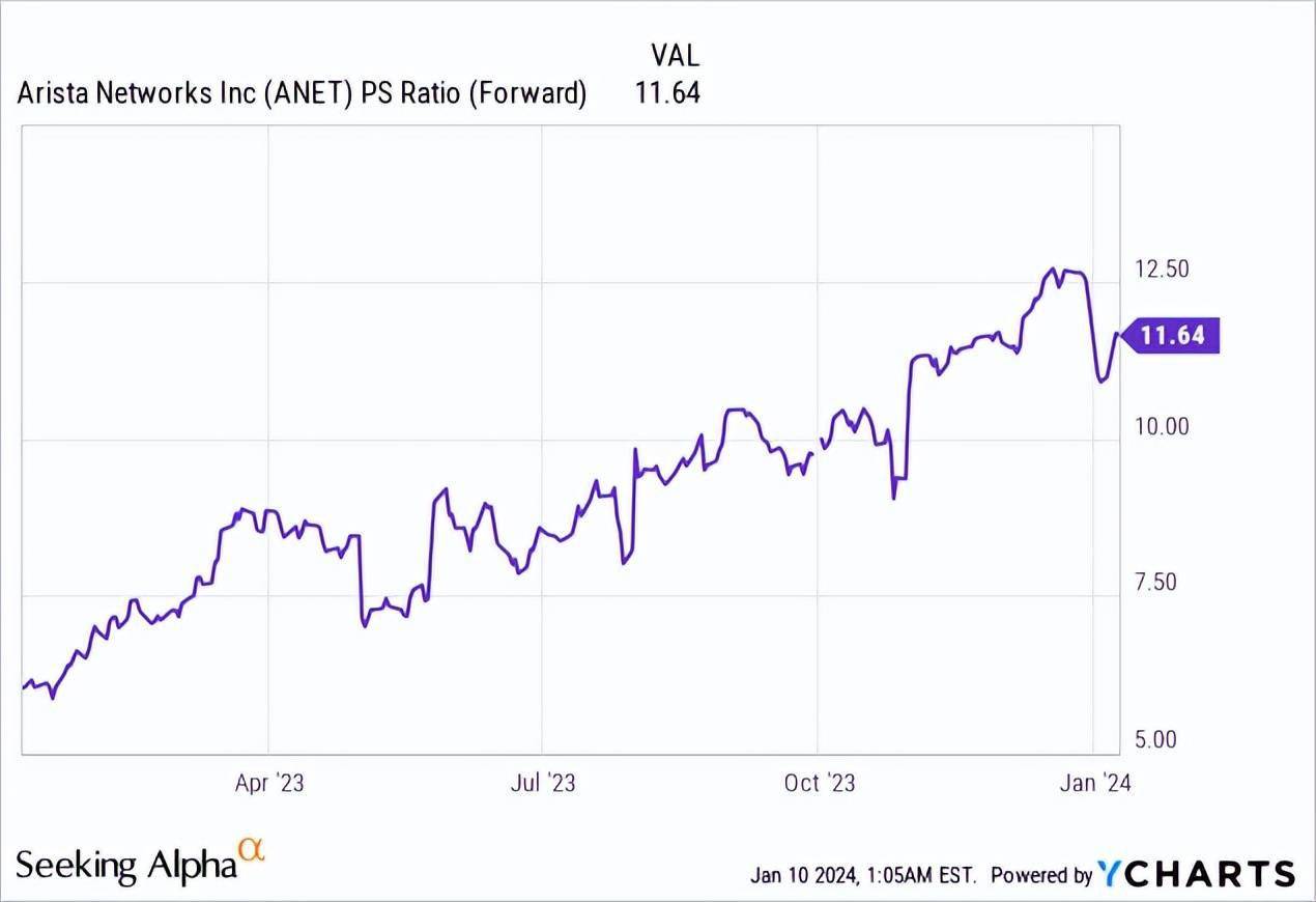 Arista Networks：受益于供应链，而不是生成式人工智能