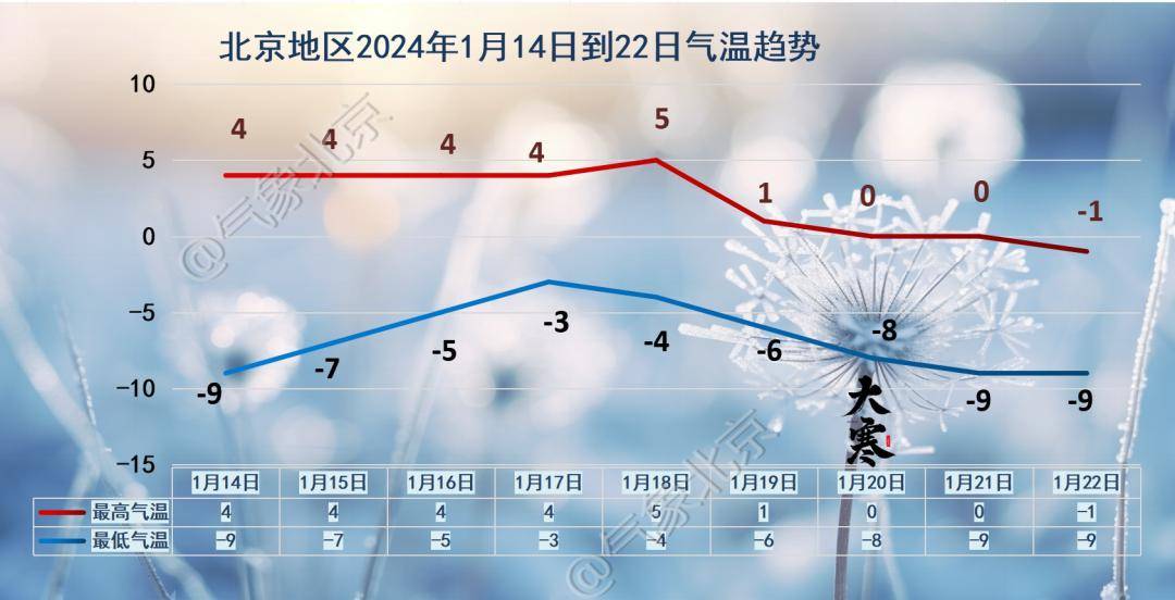 預計下週一到週四,北京白天最高氣溫維持在4℃左右.