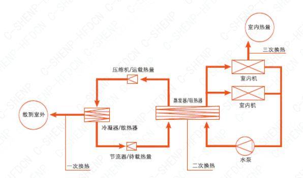 室外機一般稱為冷熱水機組,室內機一般稱為風機盤管,通過水管連接