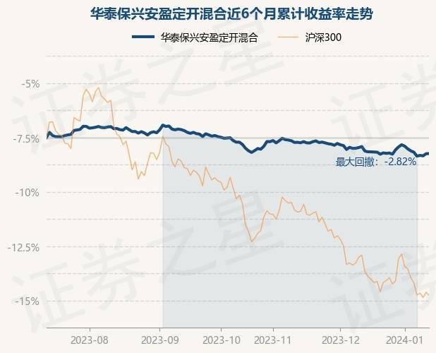 1月12日基金淨值:華泰保興安盈定開混合最新淨值1.3405,漲0.