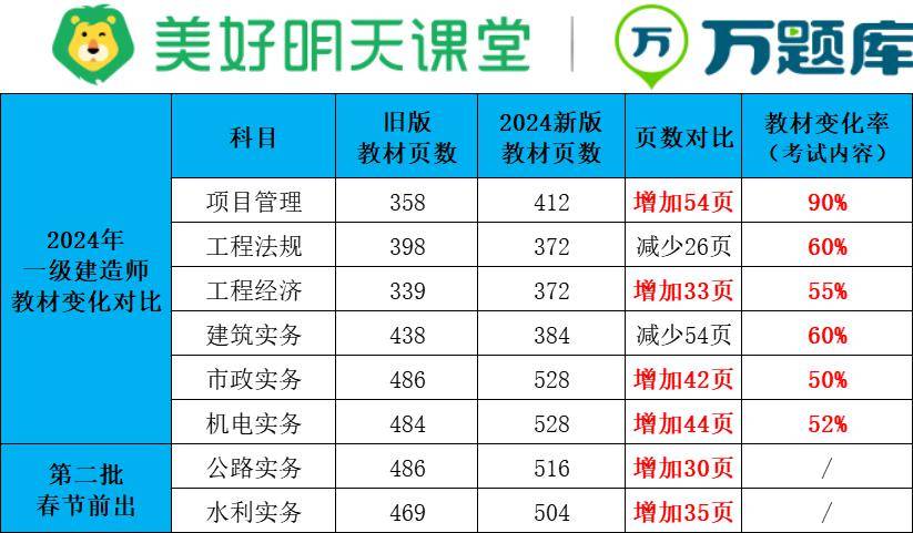 2024年一建新版教材變動pdf_管理_內容_工程