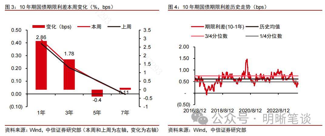 寬貨幣預期與止盈情緒的碰撞_利差_bps_債利