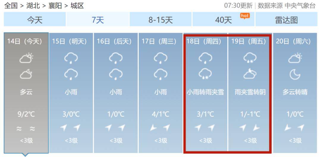襄阳未来几天天气预报:襄阳市气象台2024年01月14日09时59分发布大风