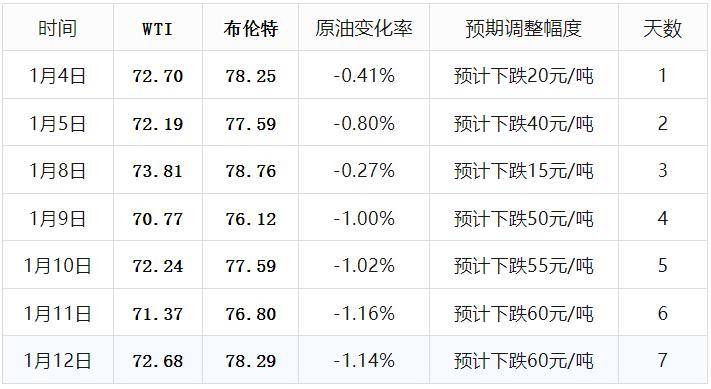 根据成品油价格调整(十个工作日为一个定价周期).
