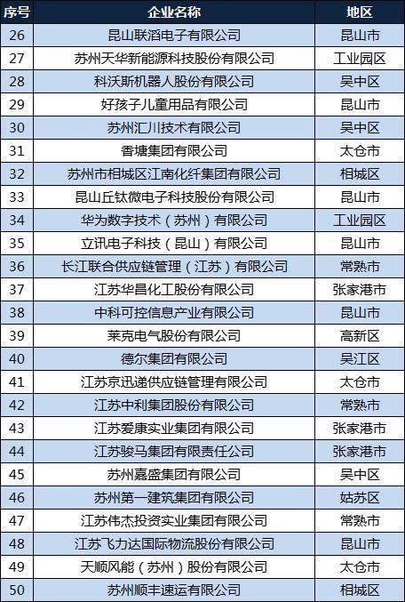 星恒电源股份有限公司排名第77位;2023苏州百强民营企业中,制造业企业