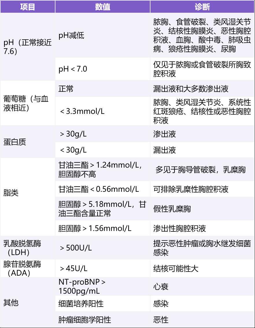 5 张表掌握胸水指标解读!_积液_胸腔_胸膜