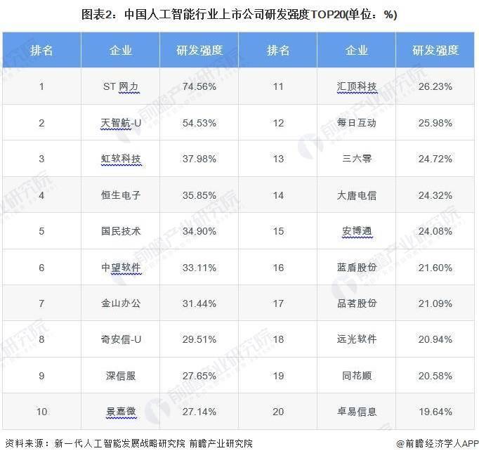2024年中国人工智能行业研发投入现状分析 企业研发强度远超平均水平