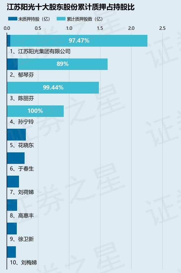 江苏阳光（600220）股东陈丽芬质押1.28亿股，占总股本7.18%