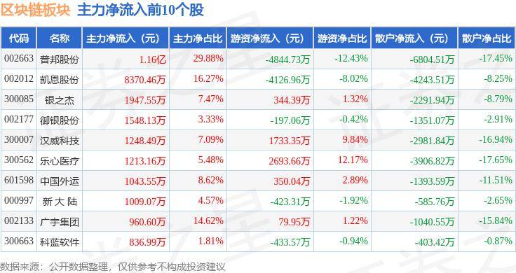 区块链板块1月16日跌0.29%，同花顺领跌，主力资金净流出23.25亿元