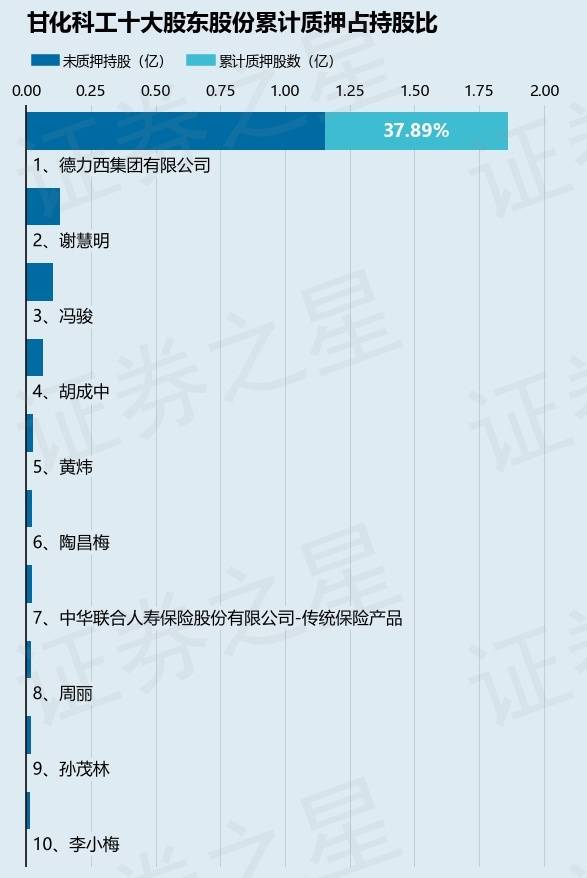 甘化科工（000576）股东德力西集团有限公司质押2000万股，占总股本4.52%